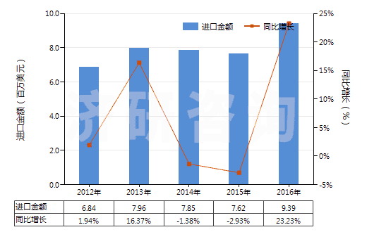 2012-2016年中國辦公室或?qū)W校用塑料制品(HS39261000)進(jìn)口總額及增速統(tǒng)計